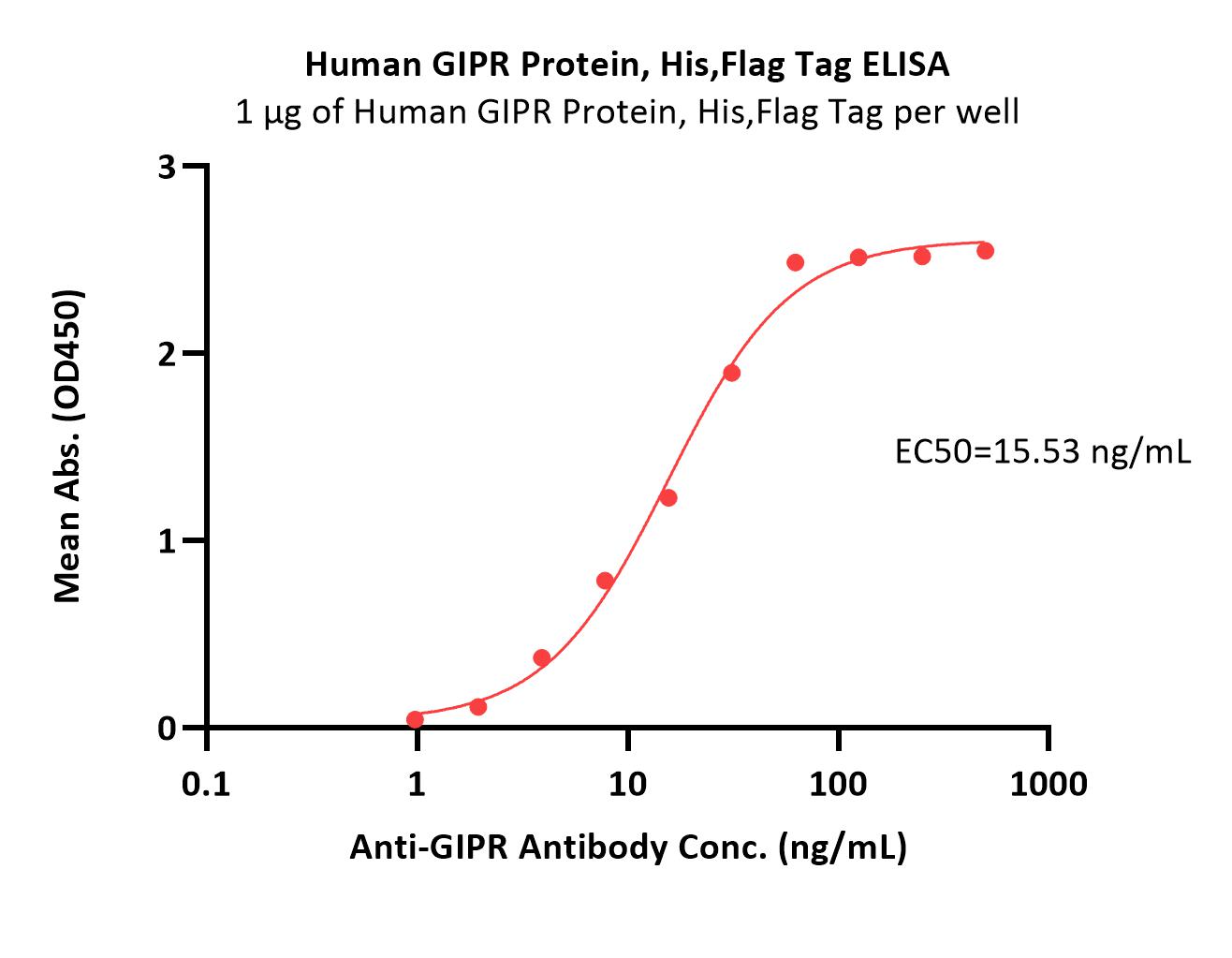 GIPR ELISA