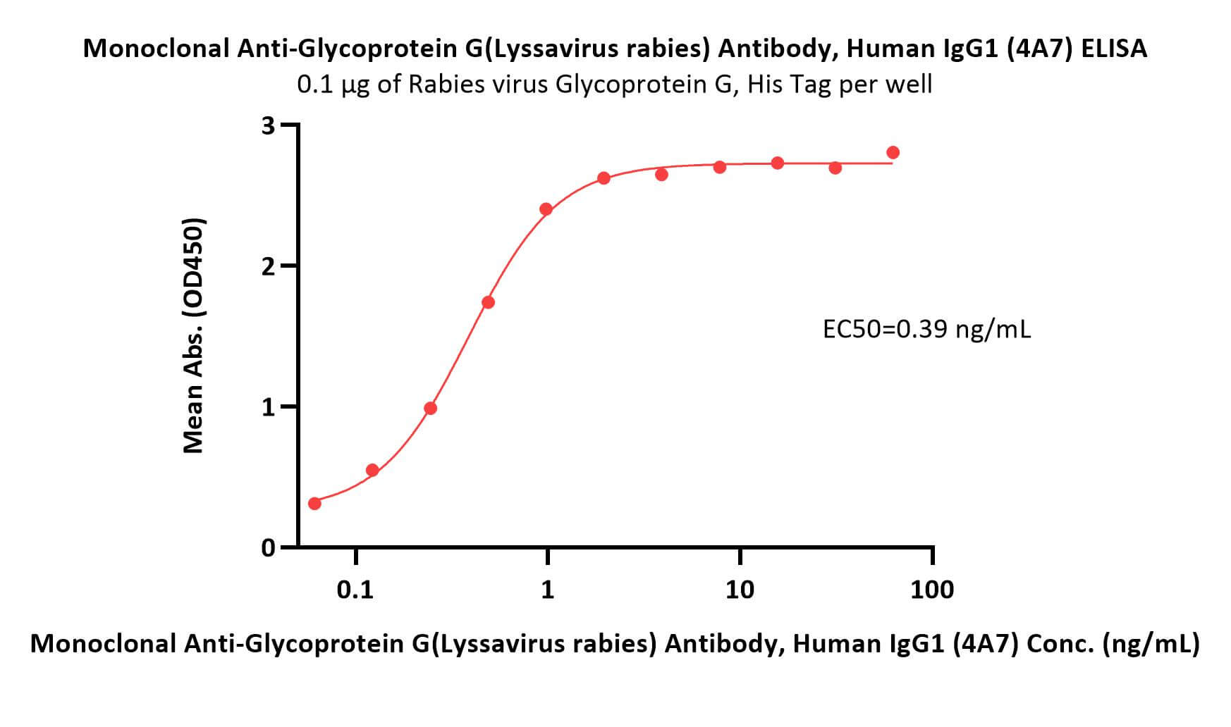 Glycoprotein ELISA
