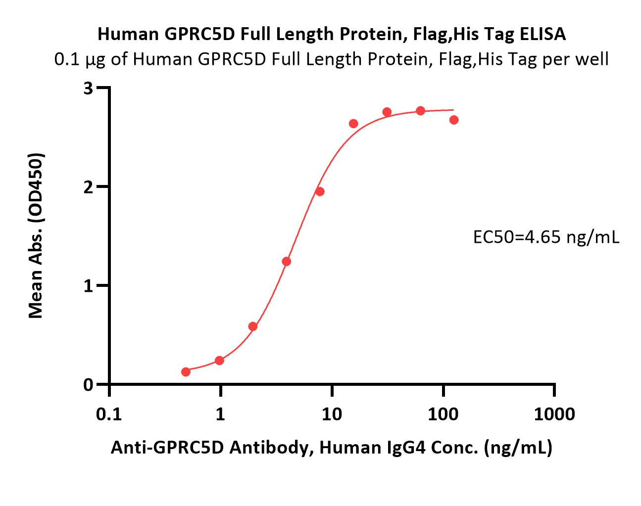 GPRC5D ELISA