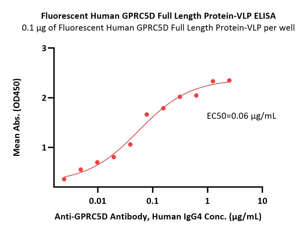 GPRC5D ELISA