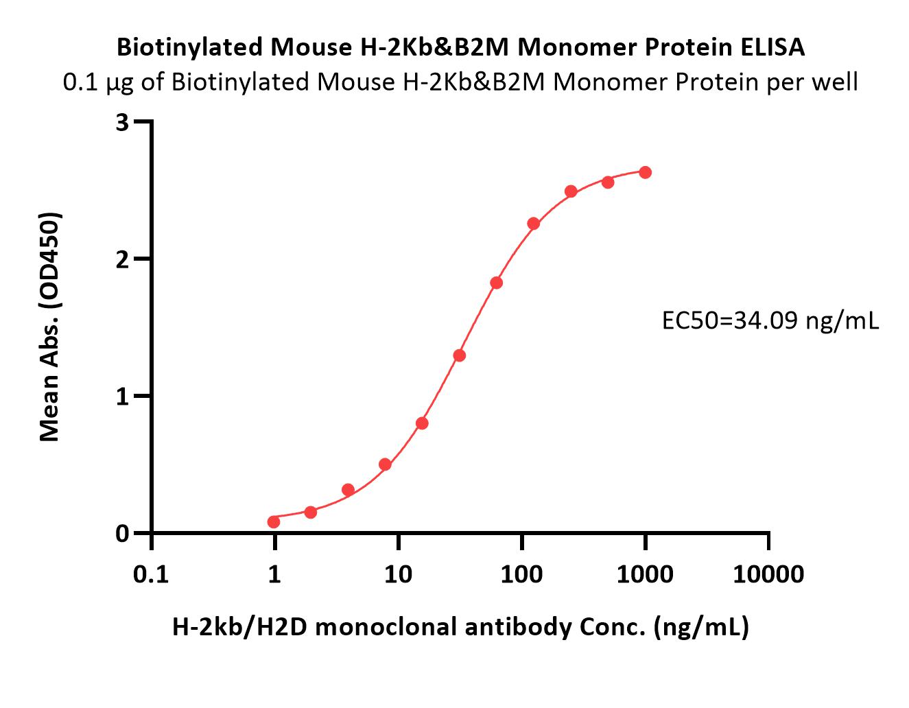 H-2Kb | B2M ELISA