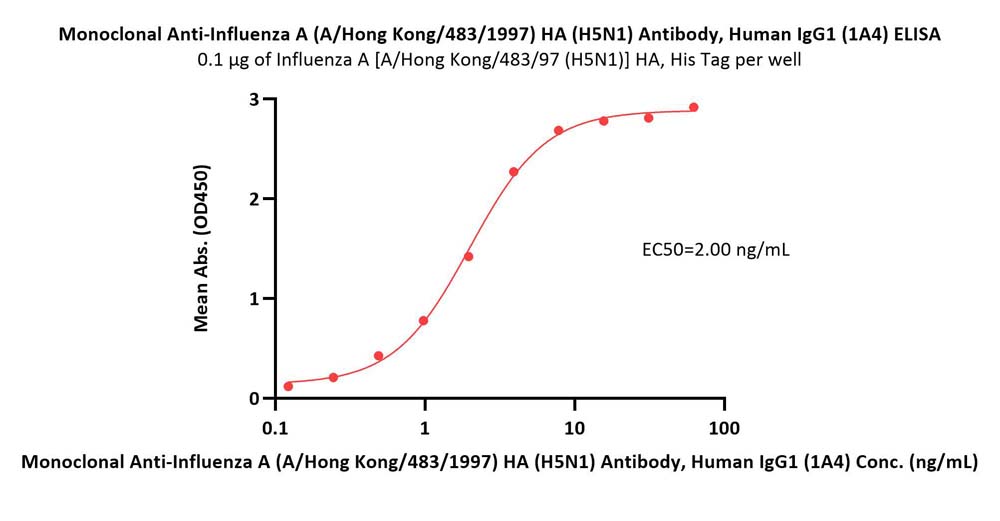 Hemagglutinin (HA) ELISA