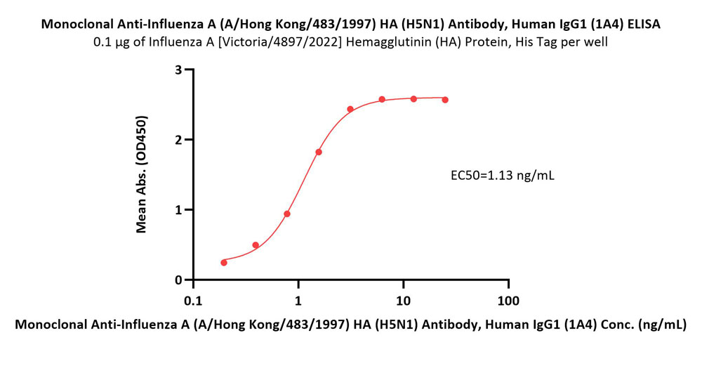 Hemagglutinin (HA) ELISA