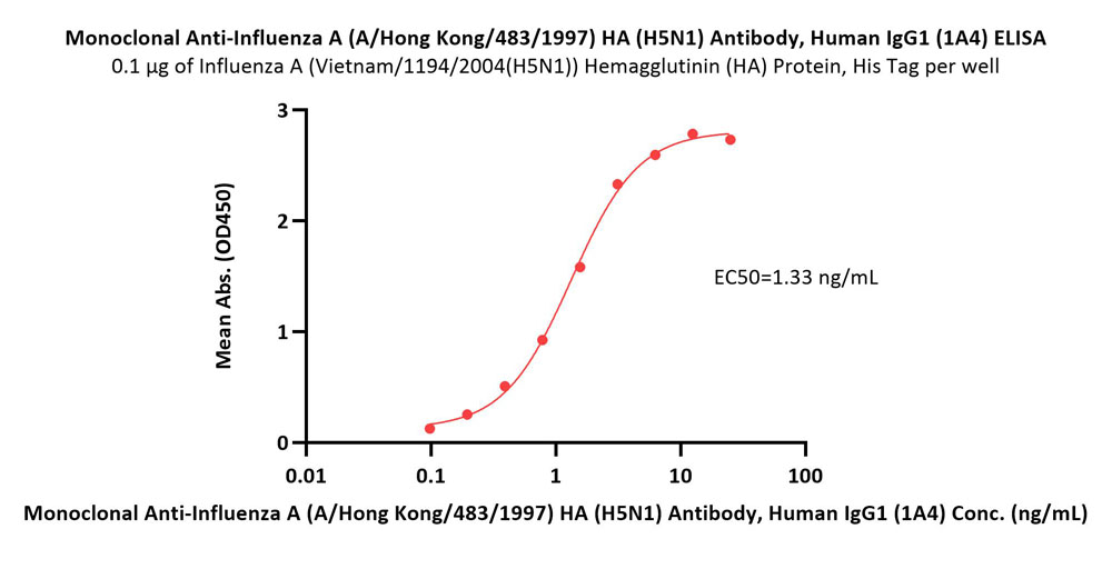 Hemagglutinin (HA) ELISA