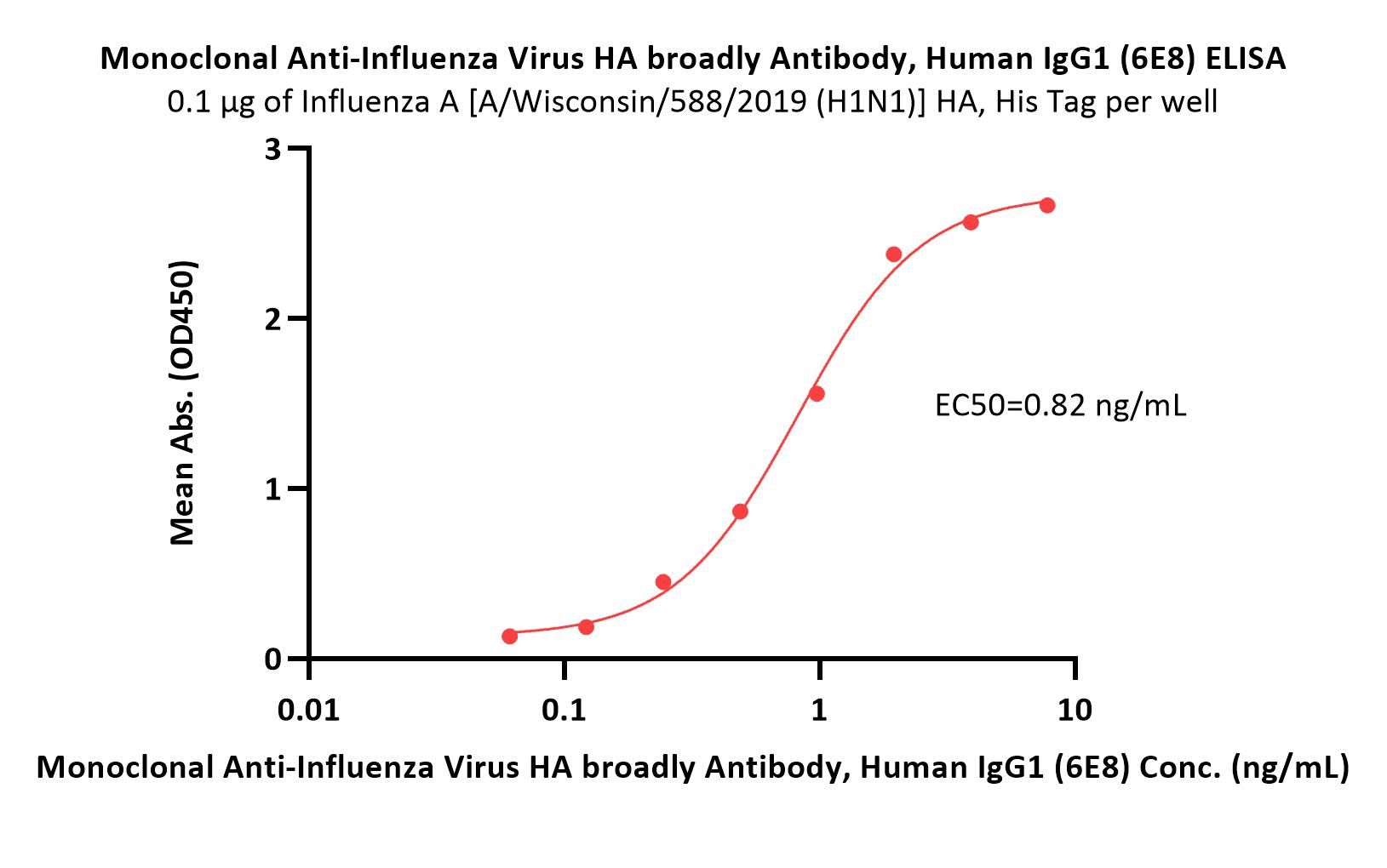 Hemagglutinin (HA) ELISA