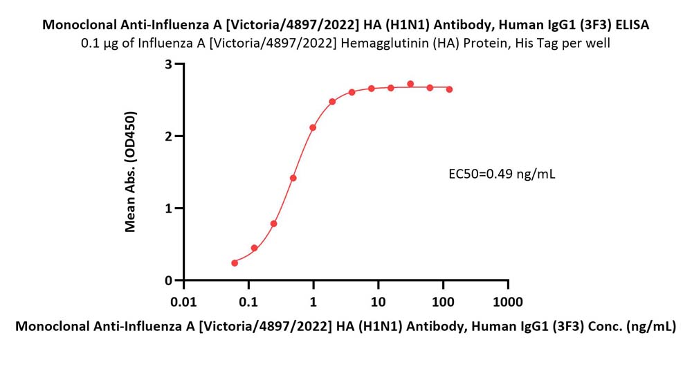 Hemagglutinin/HA (Influenza Virus) ELISA