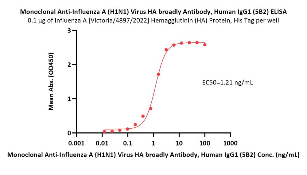 Hemagglutinin/HA (Influenza Virus) ELISA