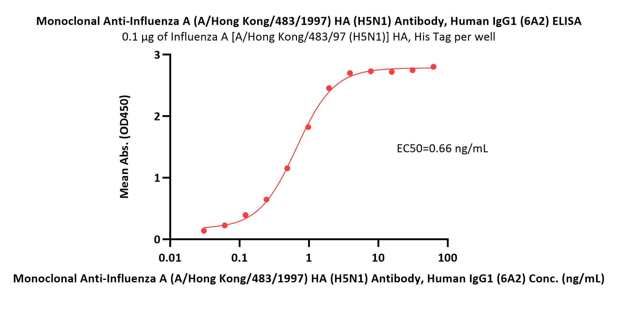 Hemagglutinin/HA (Influenza Virus) ELISA