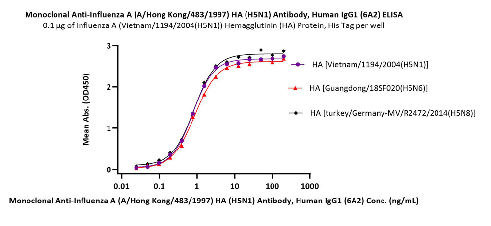 Hemagglutinin/HA (Influenza Virus) ELISA