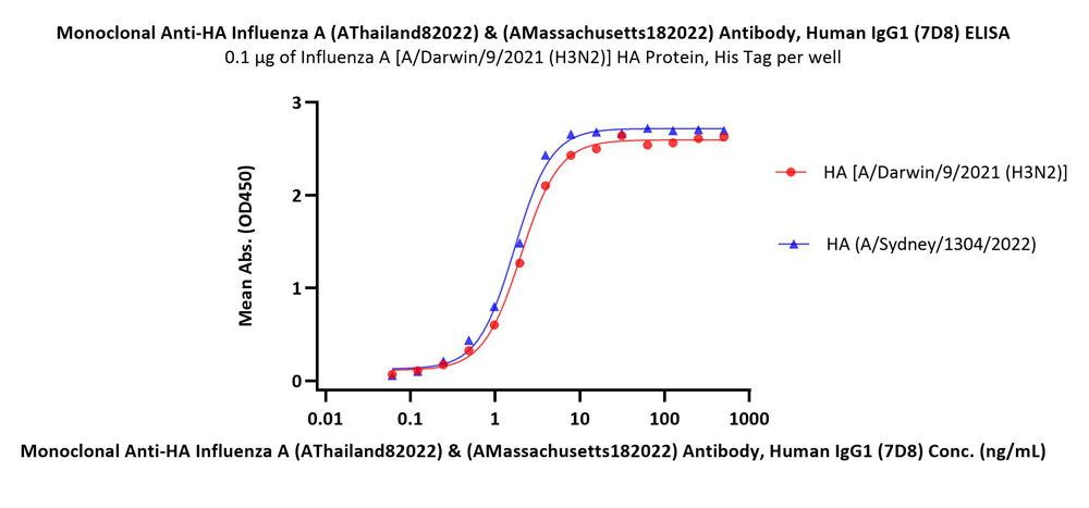 Hemagglutinin/HA (Influenza Virus) ELISA