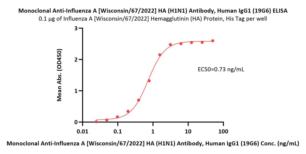 Hemagglutinin/HA (Influenza Virus) ELISA