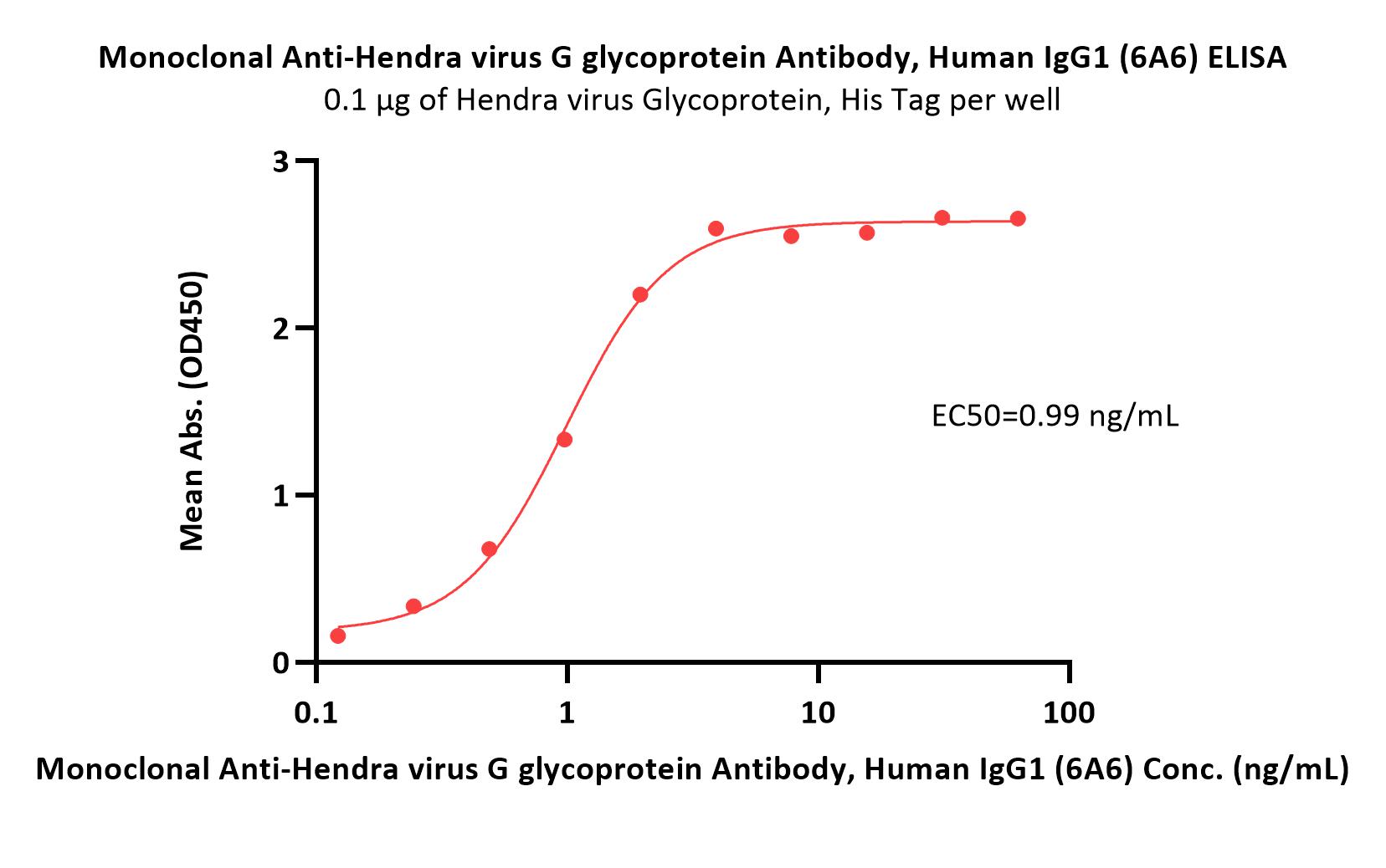 Glycoprotein G (HeV) ELISA