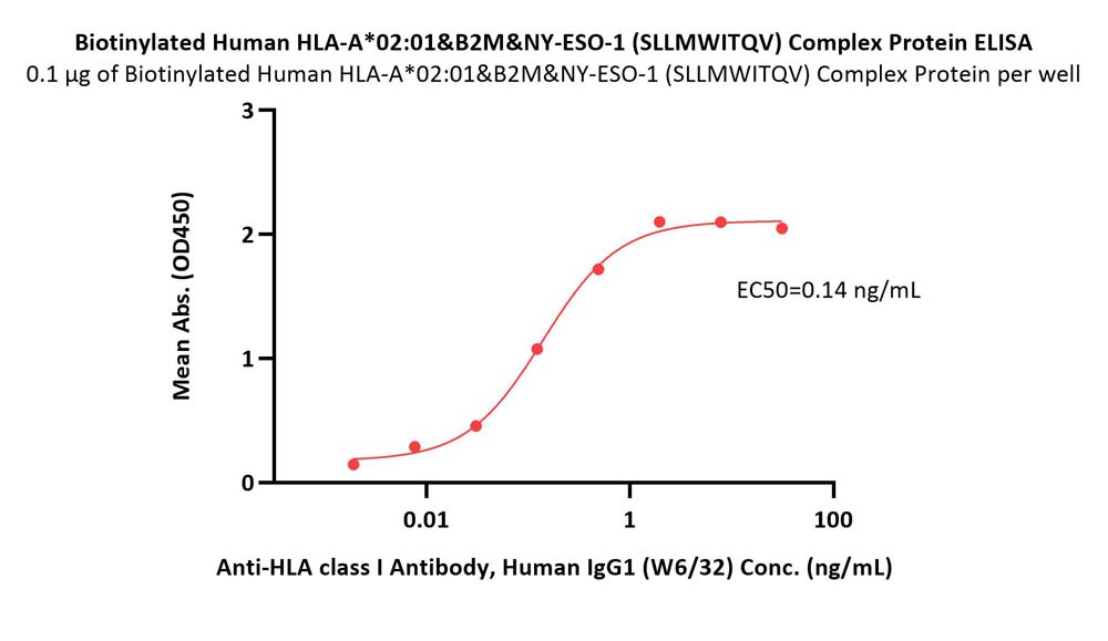 HLA-A*02:01 & B2M & NY-ESO-1 ELISA