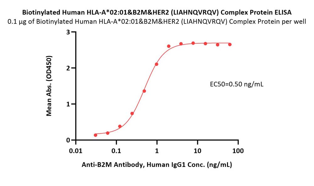 HLA-A*0201 & B2M & HER2 (LIAHNQVRQV) ELISA