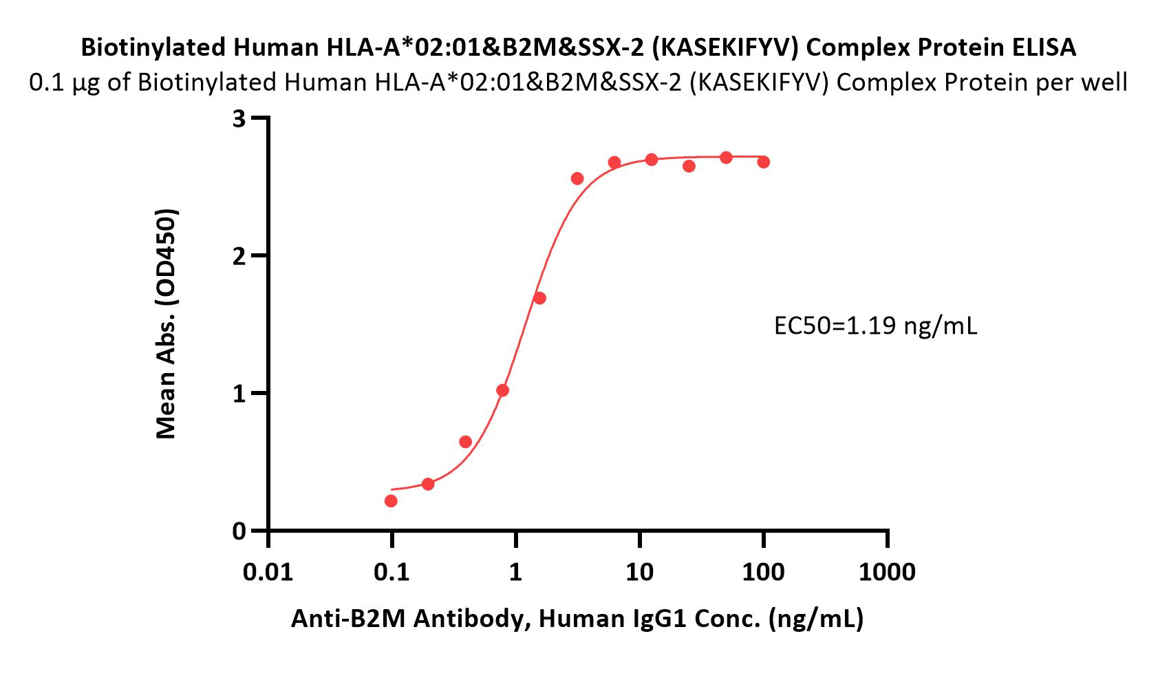 HLA-A*0201 & B2M & SSX-2 (KASEKIFYV) ELISA