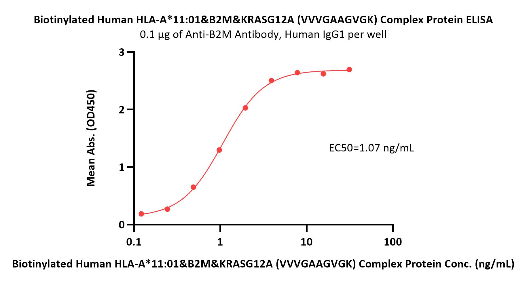HLA-A*1101 & B2M & KRASG12A (VVVGAAGVGK) ELISA