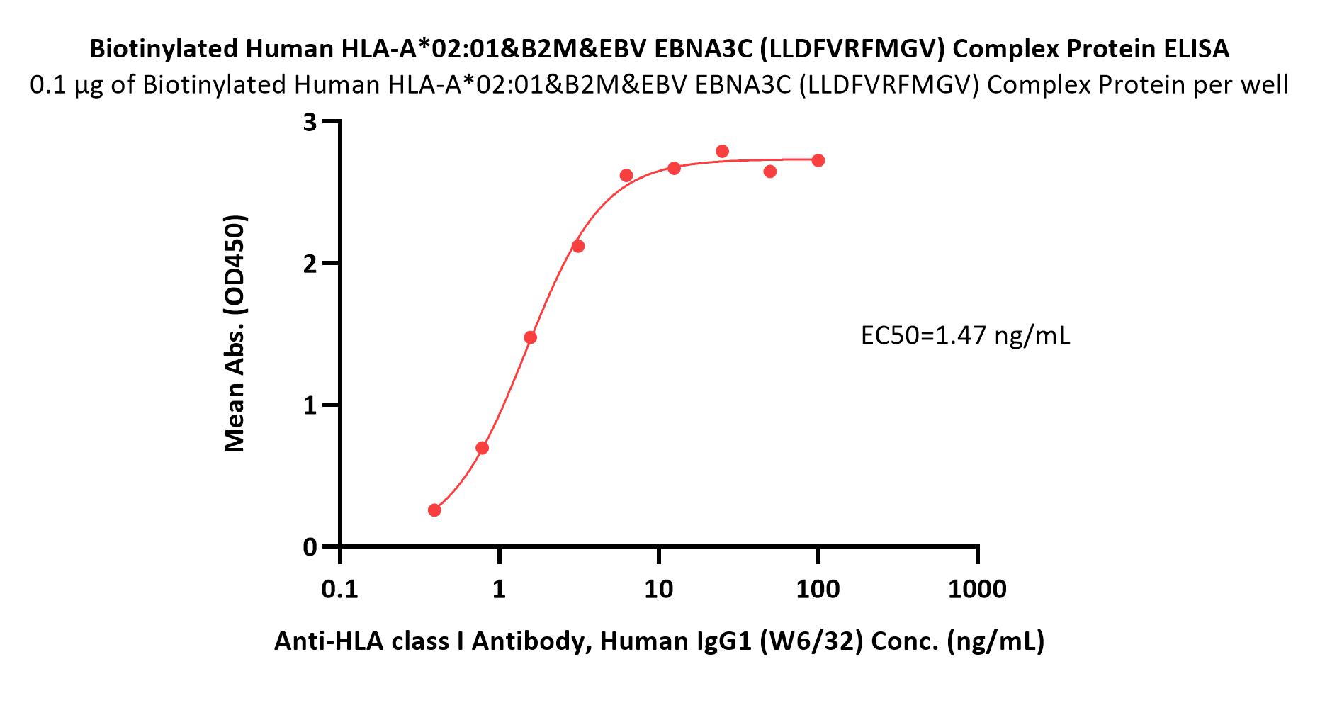 HLA-A*0201 & B2M & EBV EBNA3C (LLDFVRFMGV) ELISA