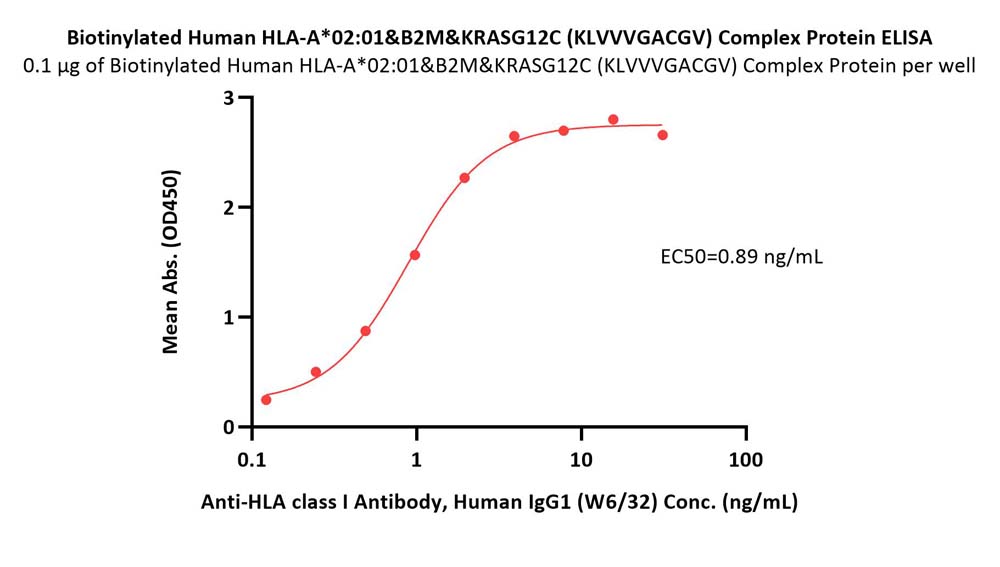 HLA-A*0201 & B2M & KRASG12C (KLVVVGACGV) ELISA