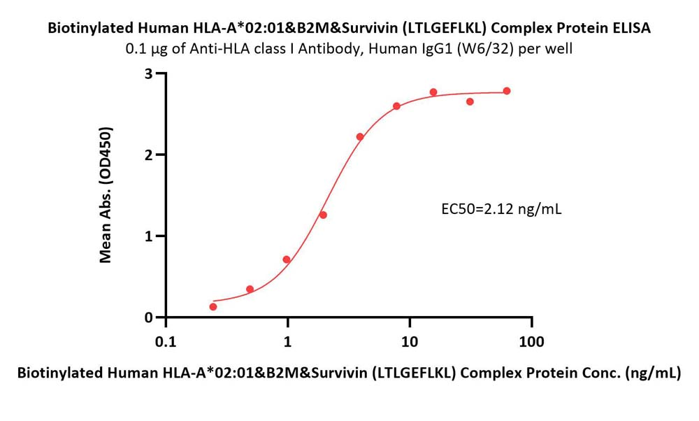 HLA-A*0201 & B2M & Survivin (LTLGEFLKL) ELISA