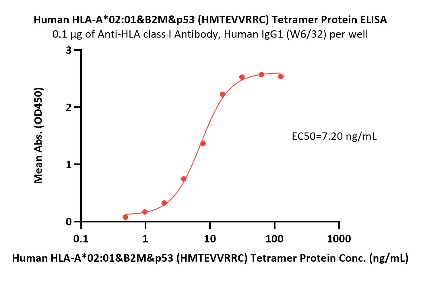 HLA-A*0201 & B2M & p53 (HMTEVVRRC) ELISA