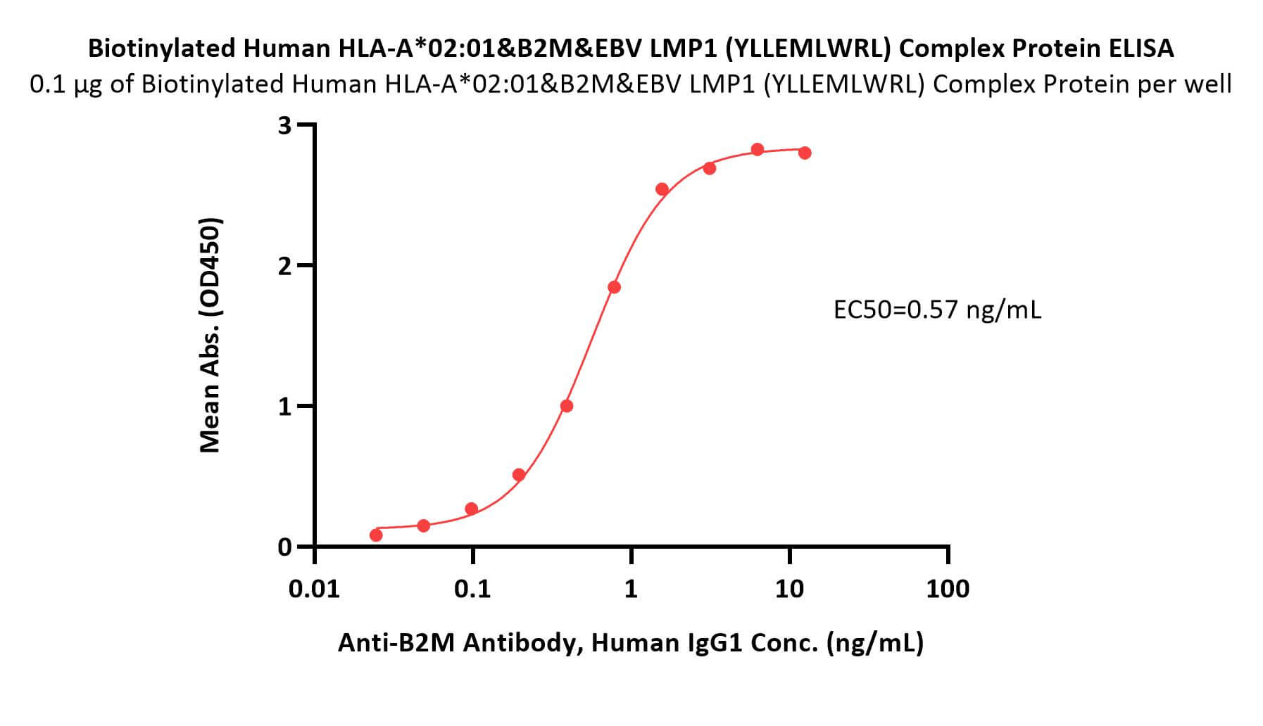 HLA-A*0201 & B2M & EBV LMP1 (YLLEMLWRL) ELISA