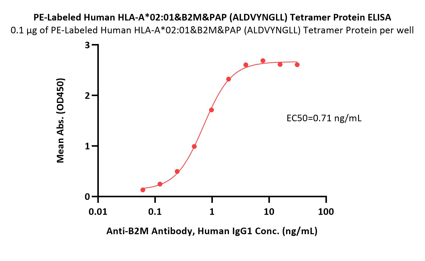 HLA-A*0201 & B2M & PAP (ALDVYNGLL) ELISA