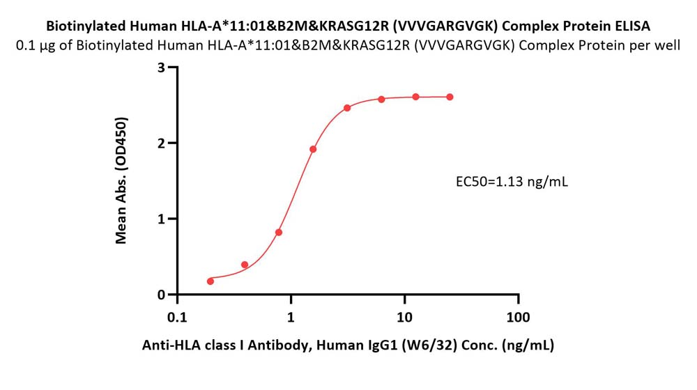 HLA-A*1101 & B2M & KRASG12R (VVVGARGVGK) ELISA