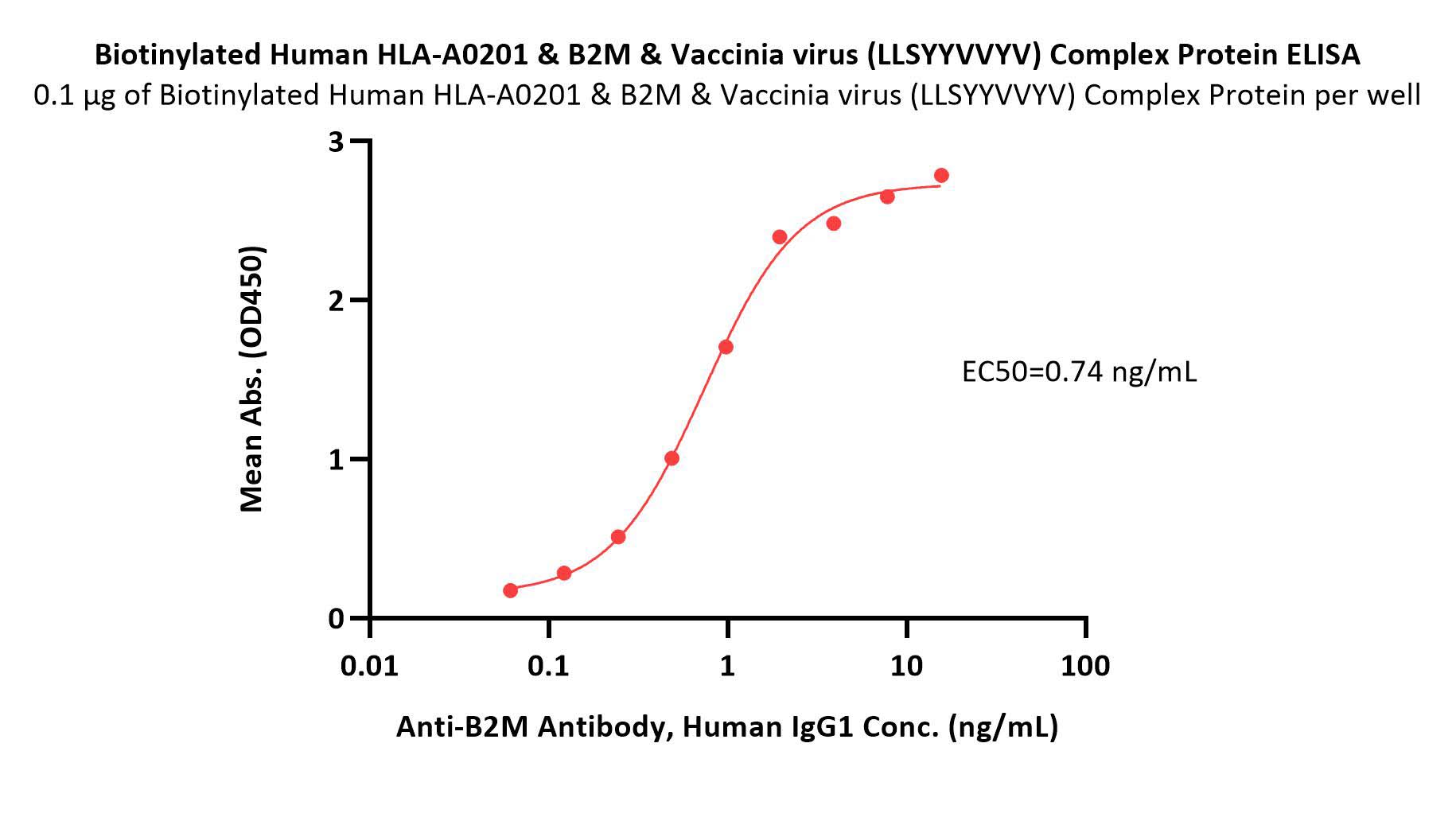 HLA-A*0201 & B2M & Vaccinia virus (LLSYYVVYV) ELISA