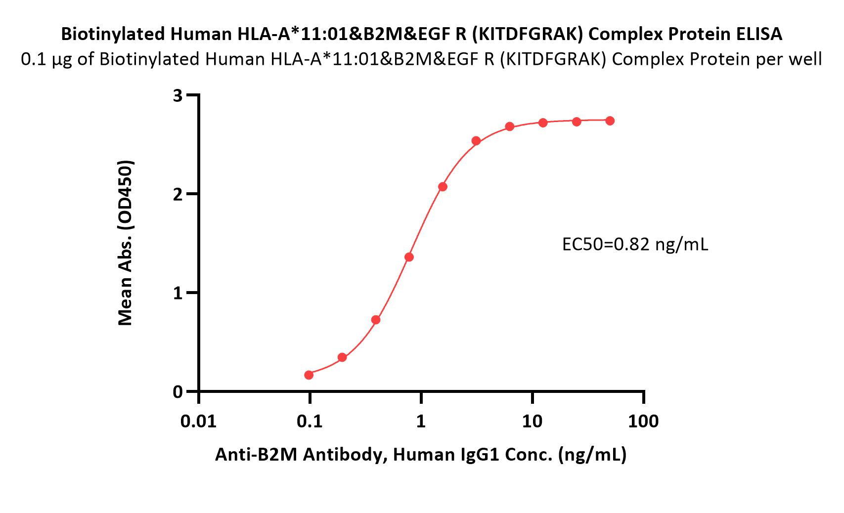 HLA-A*1101 & B2M & EGF R (KITDFGRAK) ELISA