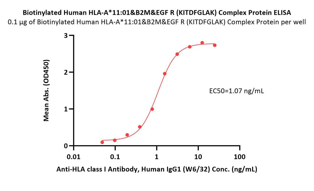 HLA-A*1101 & B2M & EGF R (KITDFGLAK) ELISA