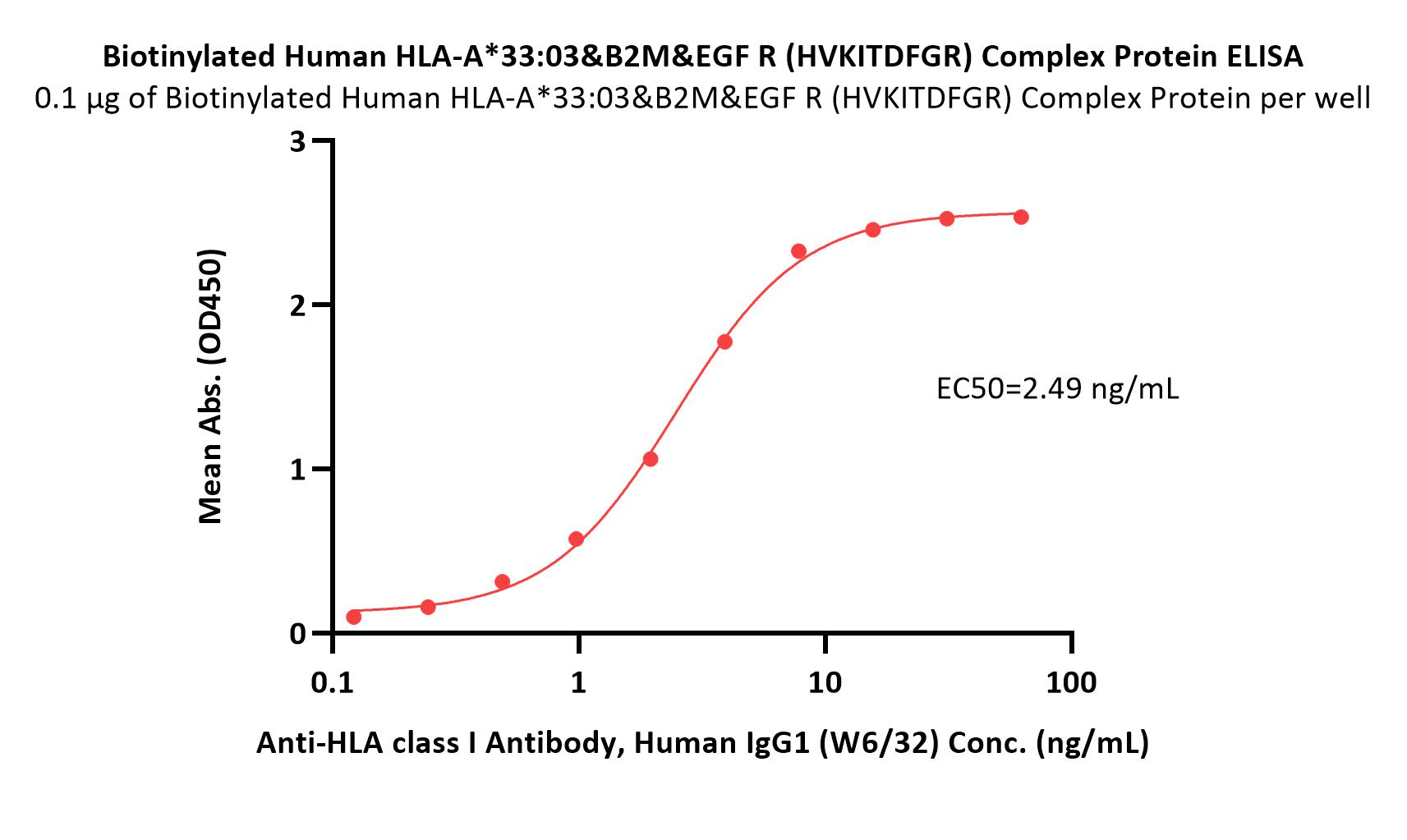 HLA-A*3303 & B2M & EGF R(HVKITDFGR) ELISA