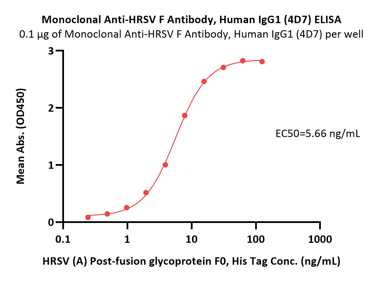 Fusion glycoprotein F0/F protein (RSV) ELISA