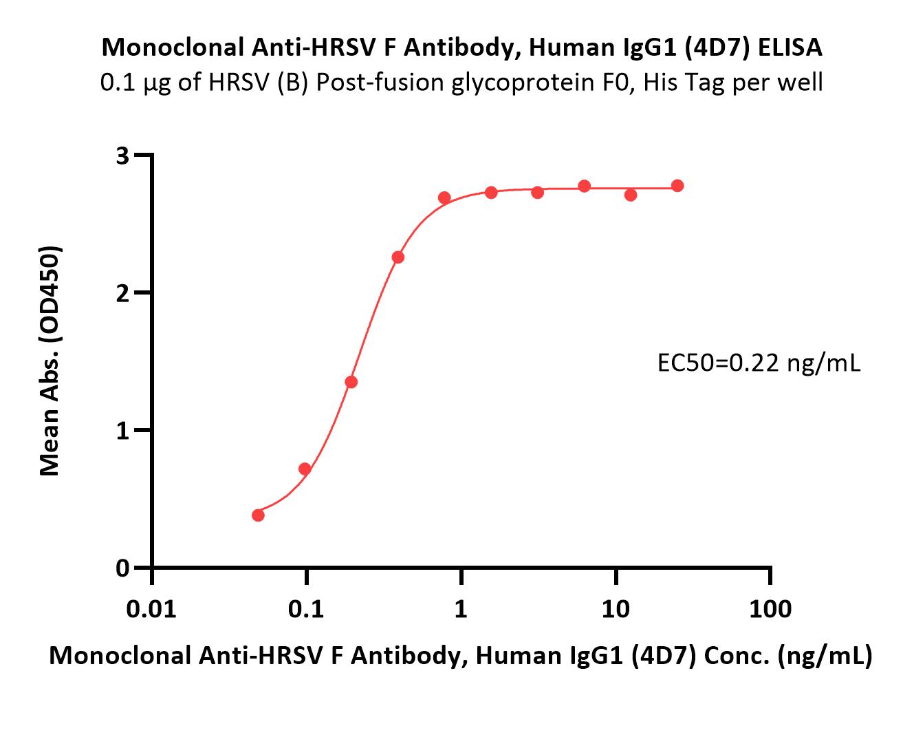 Fusion glycoprotein F0/F protein (RSV) ELISA