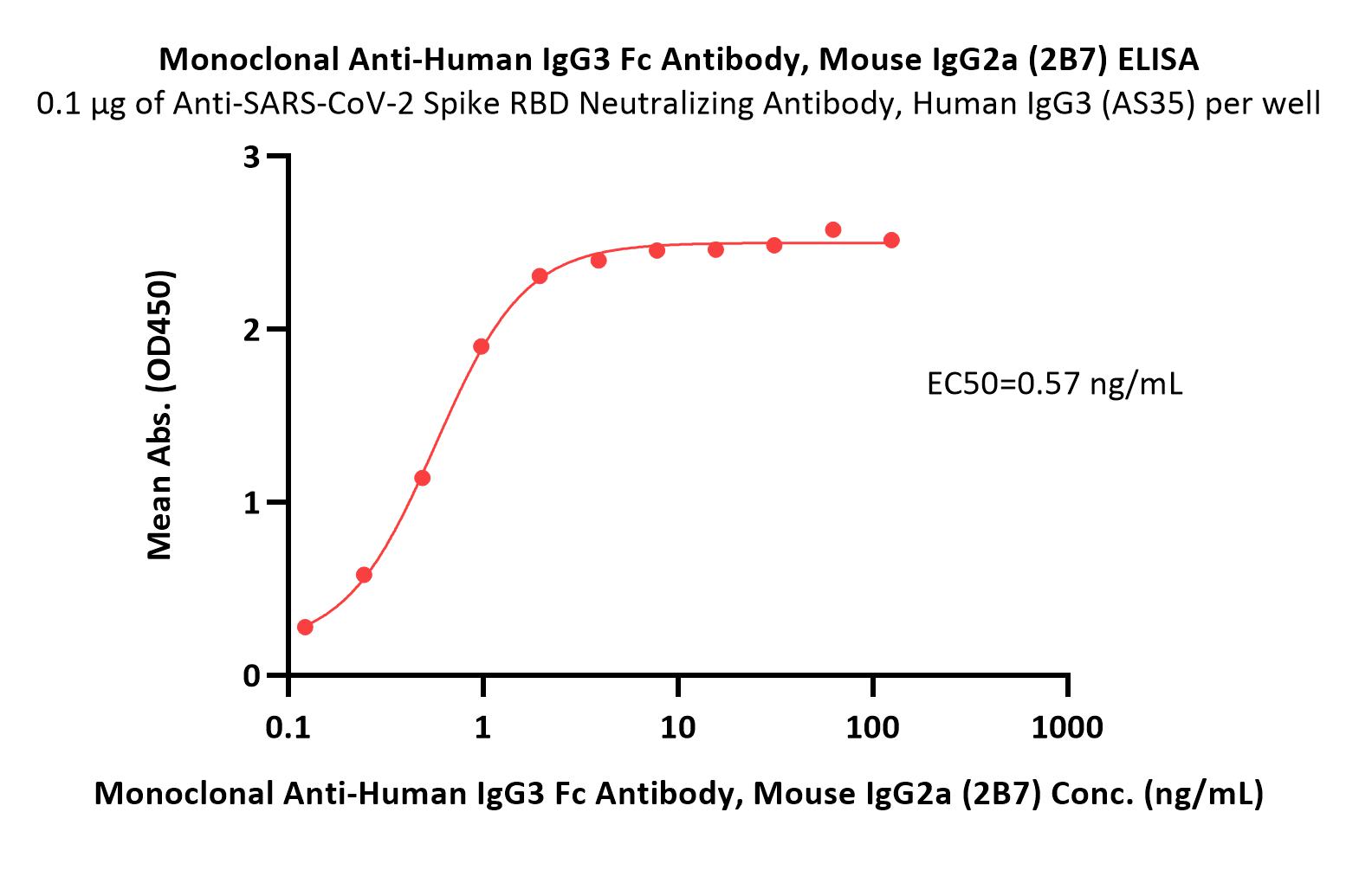 IgG3 Fc ELISA