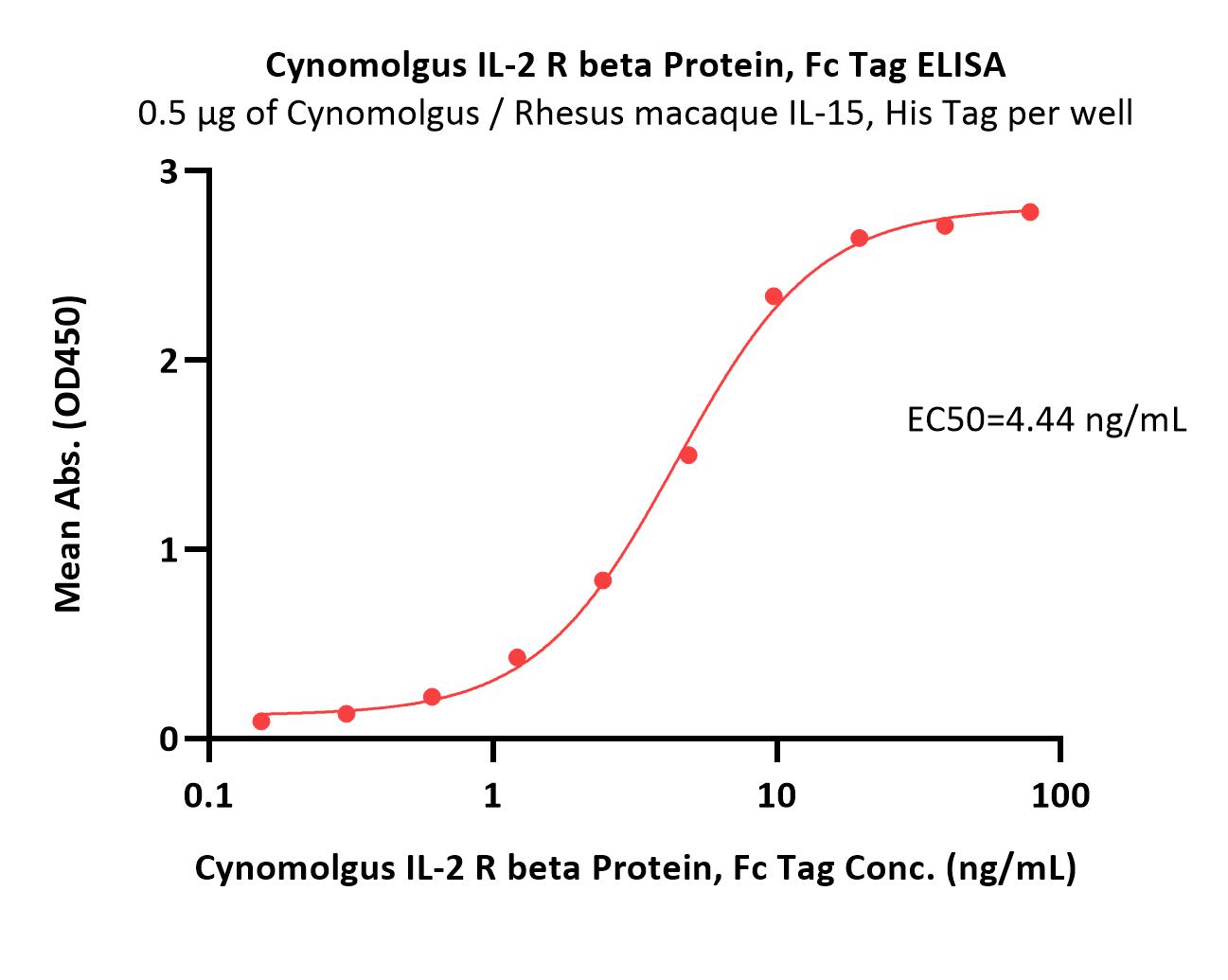 IL-2 R beta ELISA