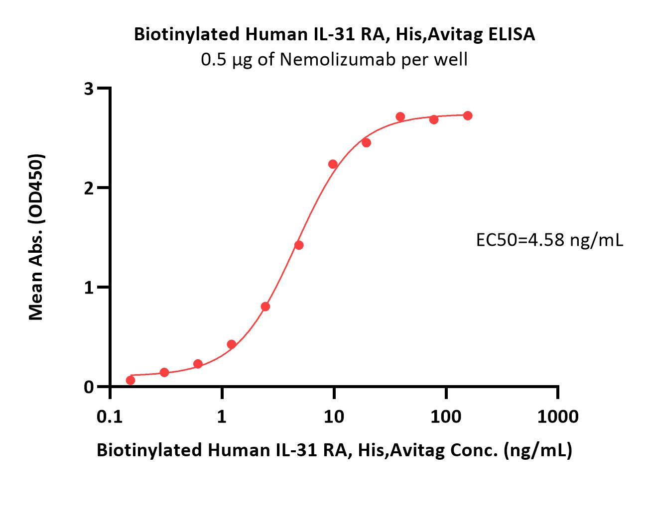 IL-31 RA ELISA