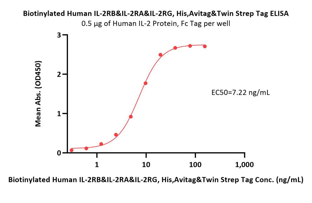 IL-2 R beta & IL-2 R alpha & IL-2 R gamma ELISA