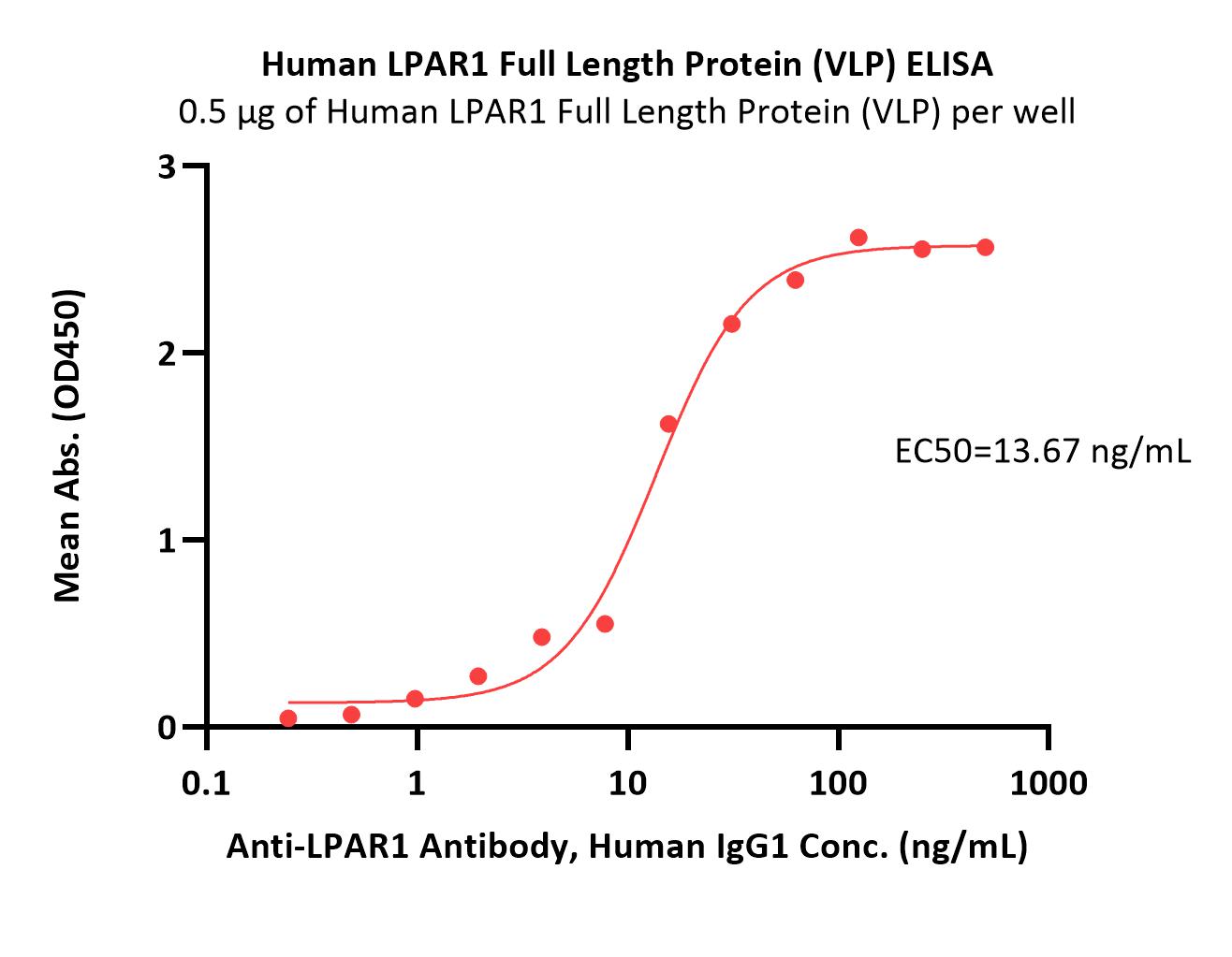 LPAR1 ELISA