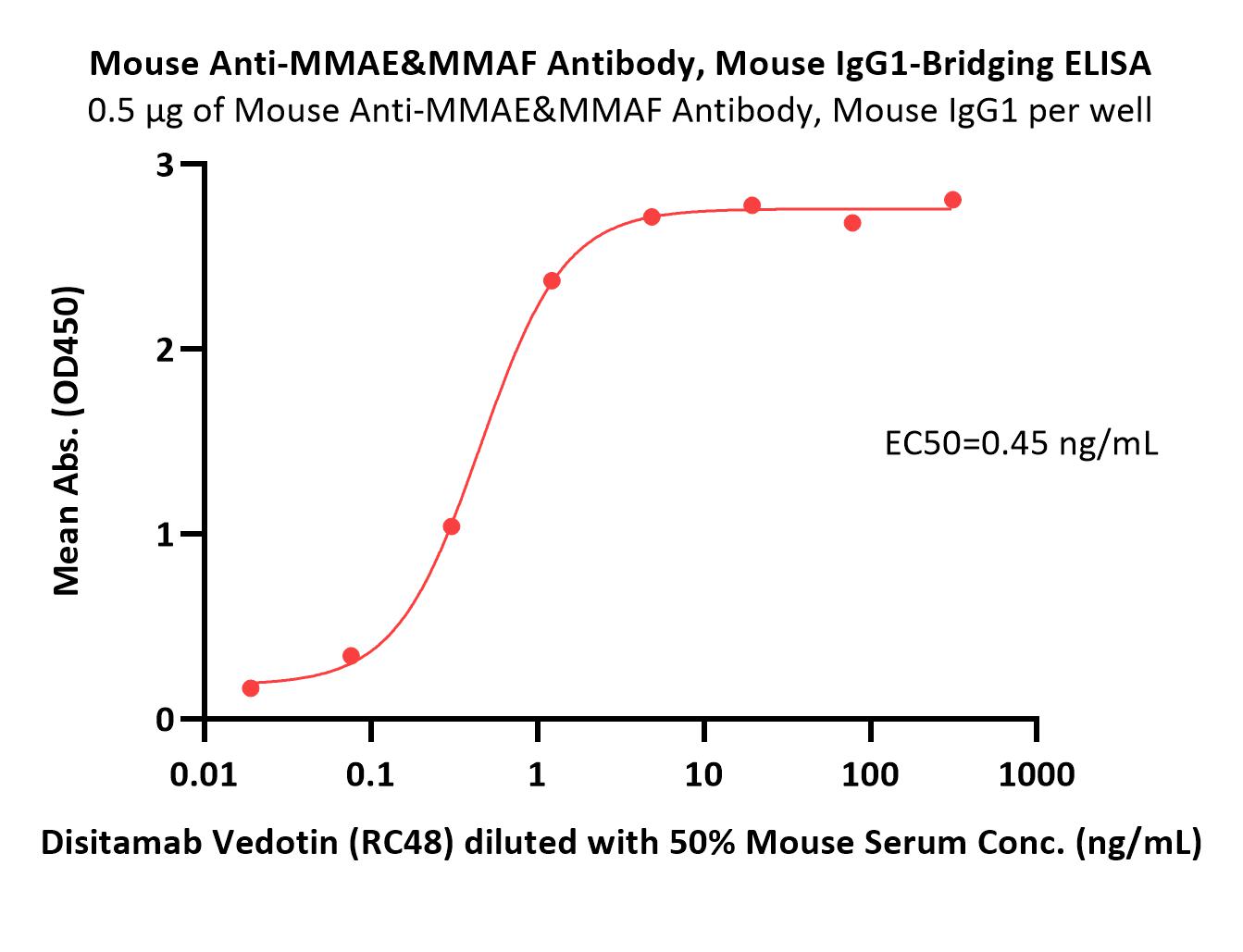 MMAE ELISA