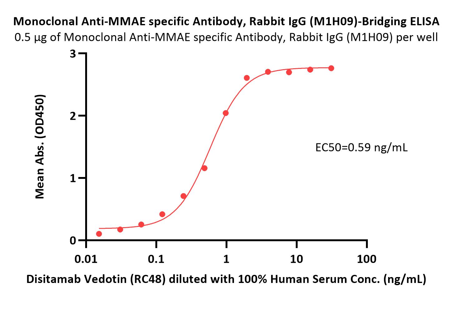 MMAE ELISA