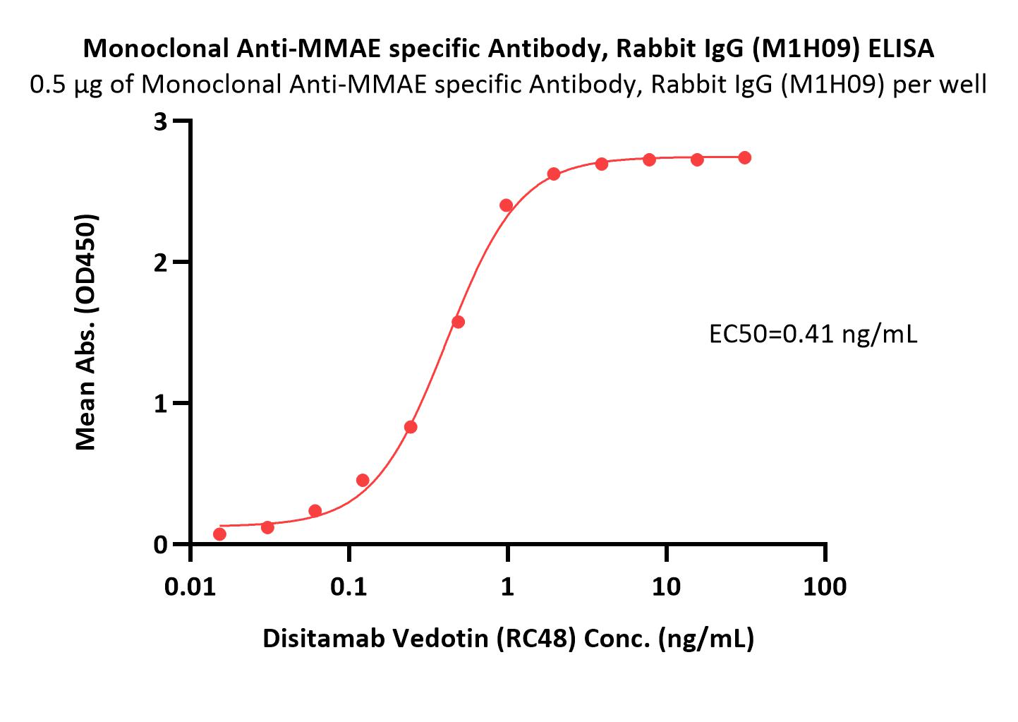 MMAE ELISA