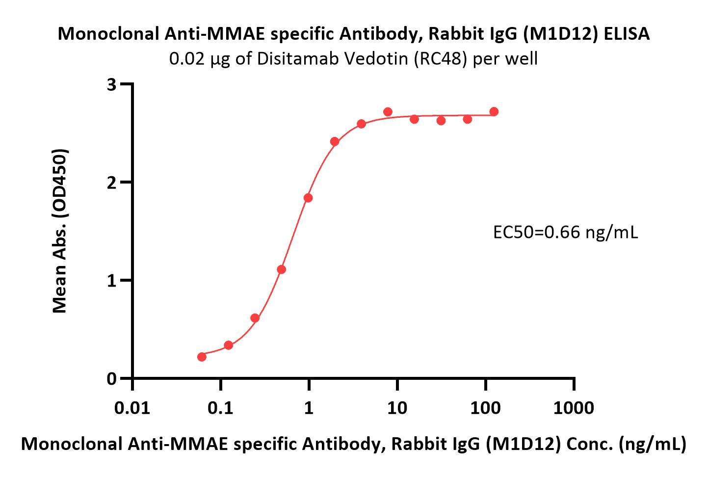 MMAE ELISA