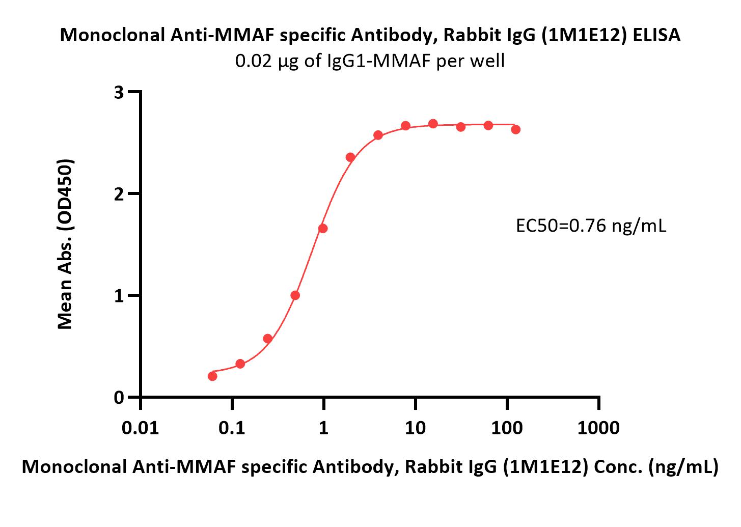 MMAF ELISA