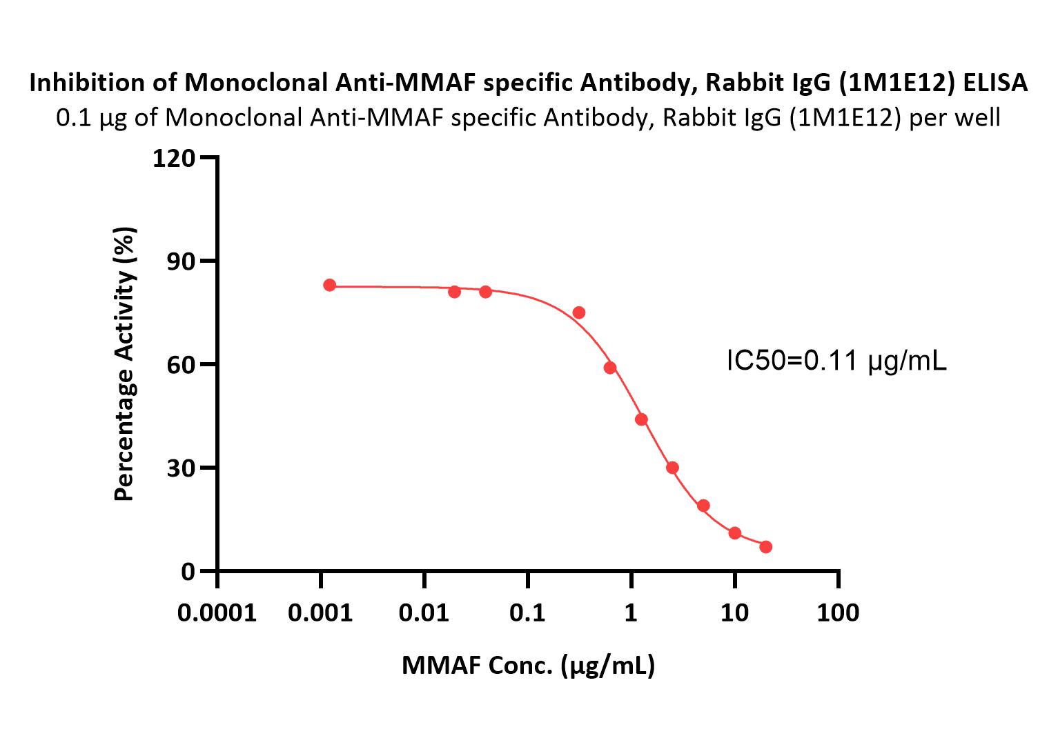 MMAF ELISA