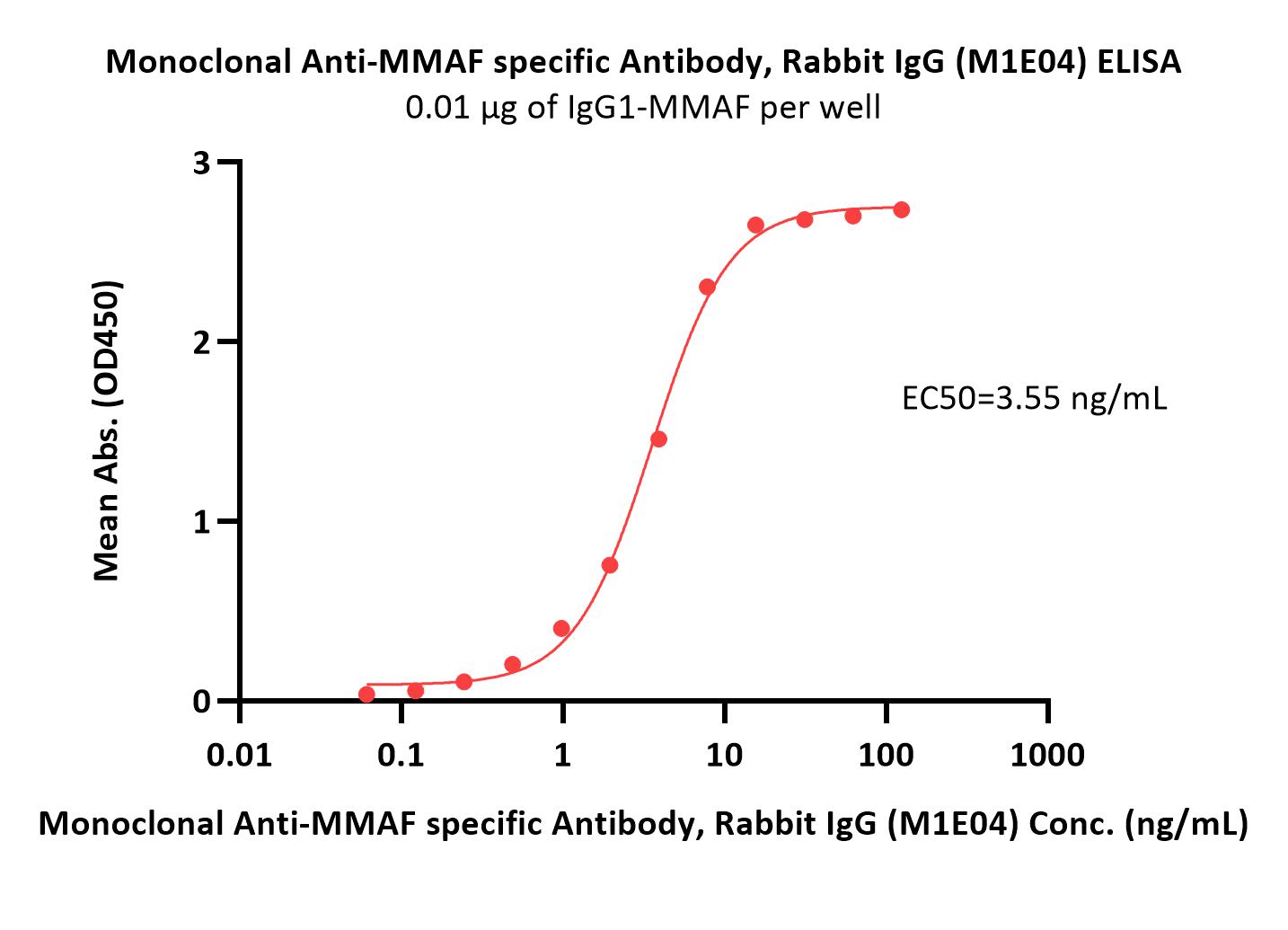 MMAF ELISA