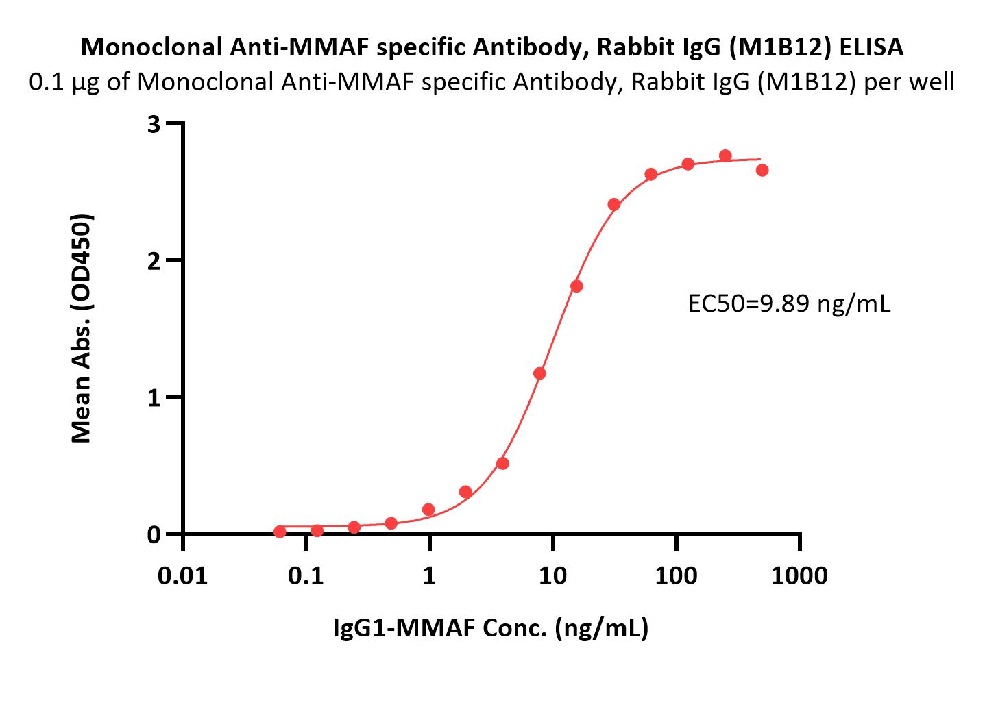 MMAF ELISA