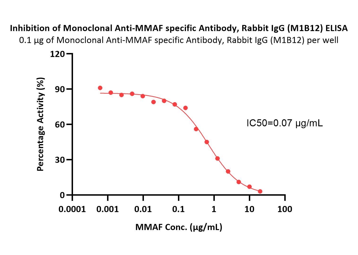 MMAF ELISA