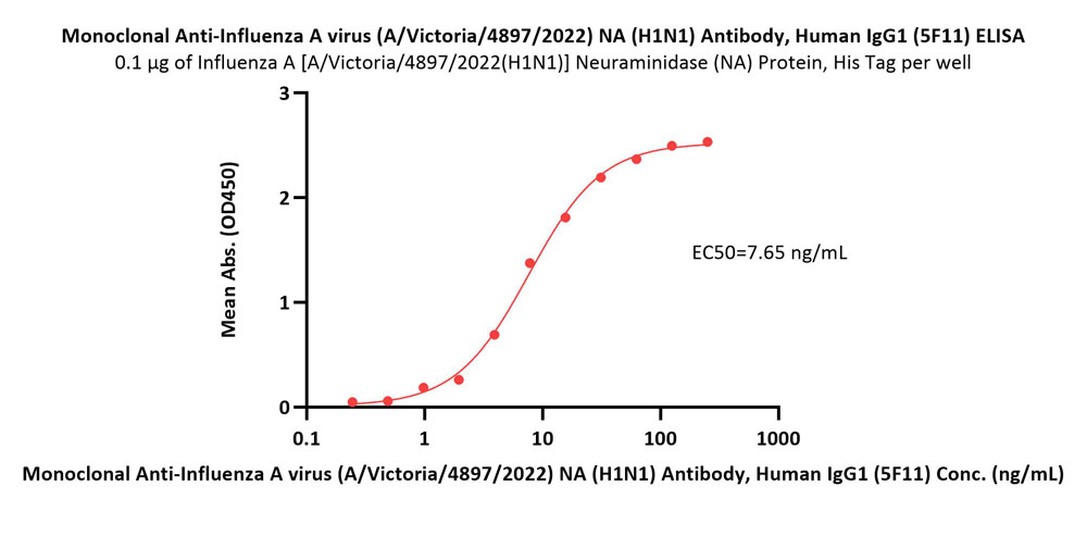 Neuraminidase/NA (Influenza Virus) ELISA