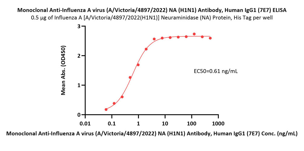 Neuraminidase/NA (Influenza Virus) ELISA