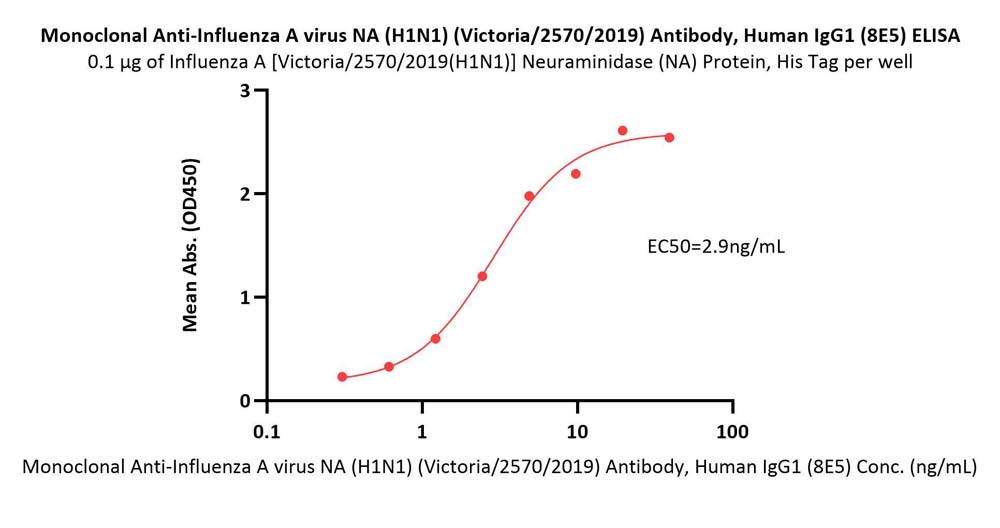 Neuraminidase (NA) ELISA